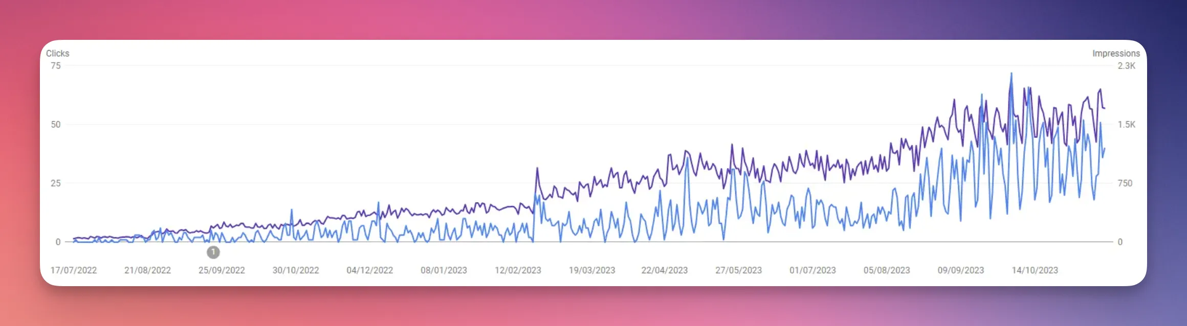 Adsup Google Search Console resultat