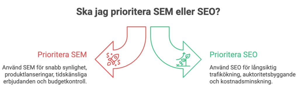 Infografik om när du skall prioritera SEM eller SEO